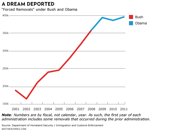 Graph showing deportations increased under Obama over Bush