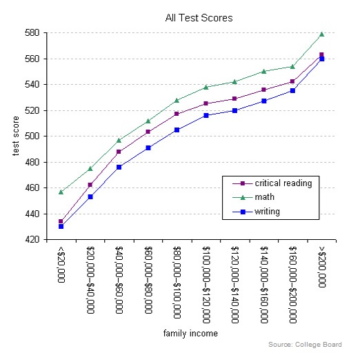 College board scores graphed against family income. As incomes go up, so too do scores.